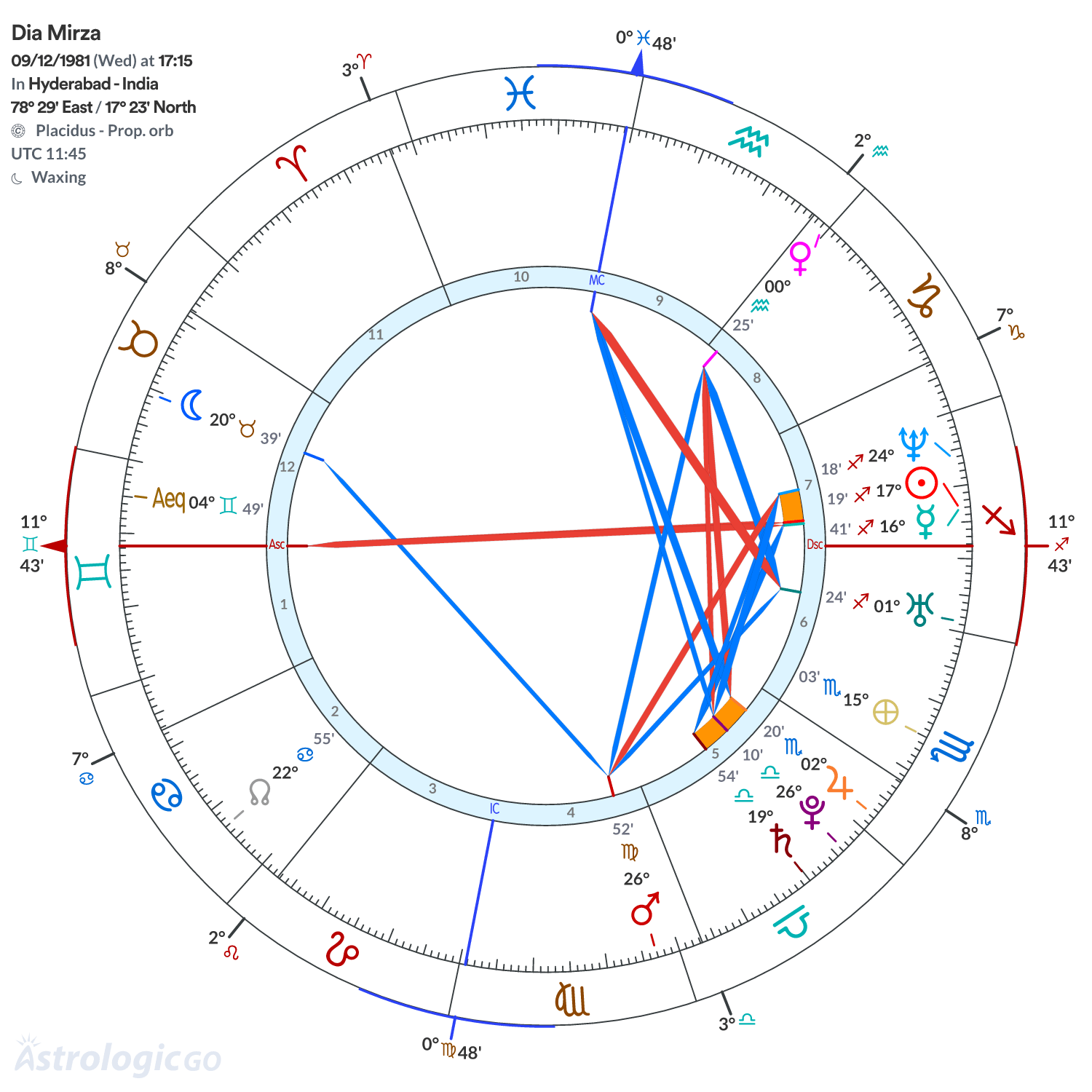 Chart wheel - Dia Mirza