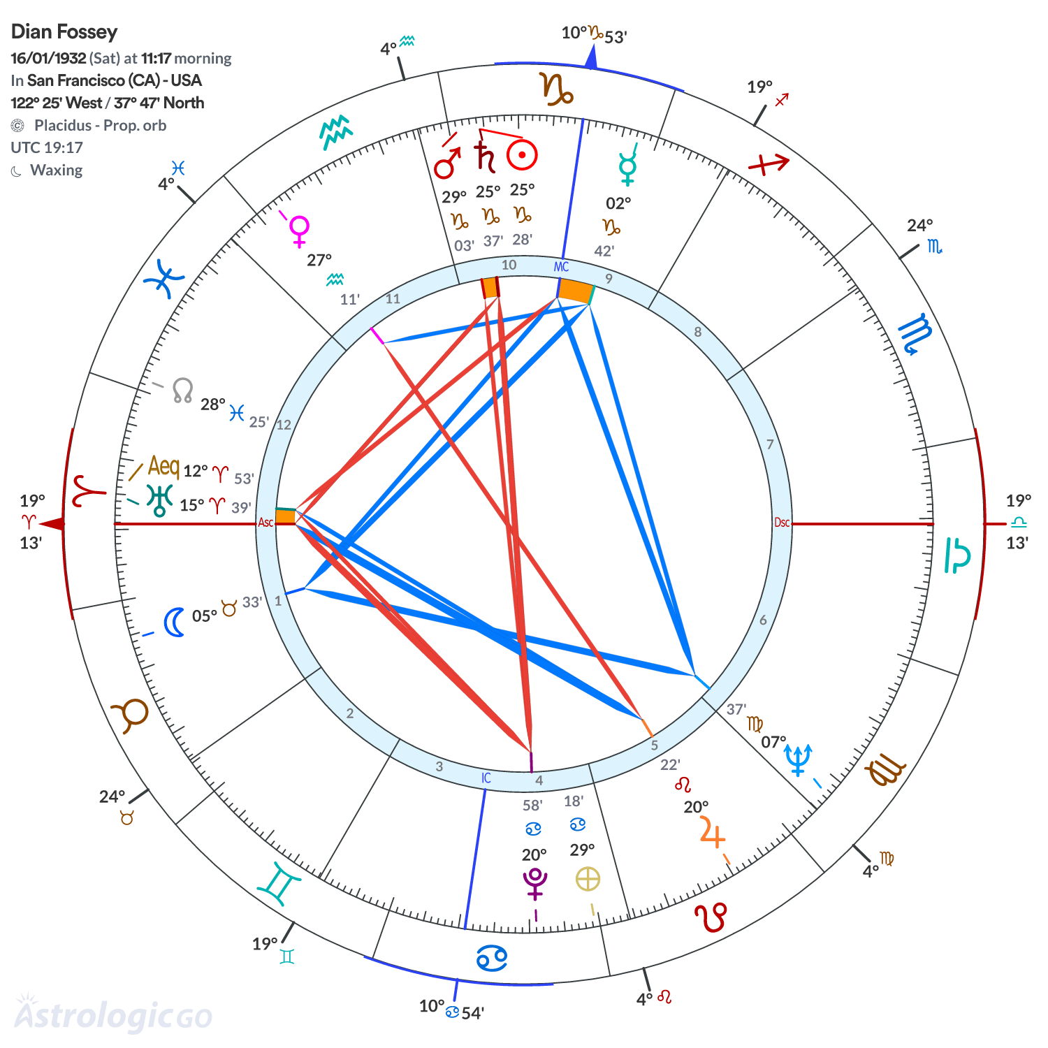 Chart wheel - Dian Fossey