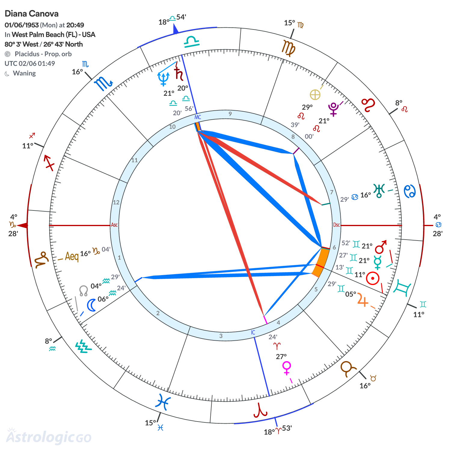 Chart wheel - Diana Canova