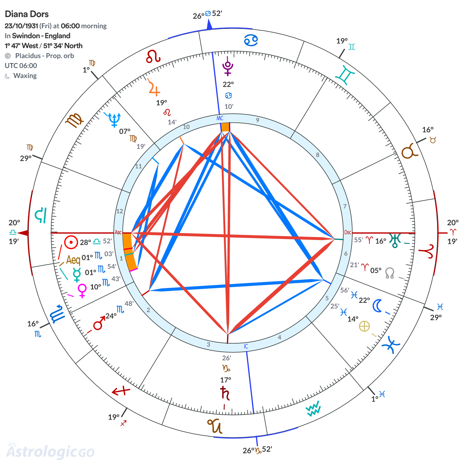Chart wheel - Diana Dors