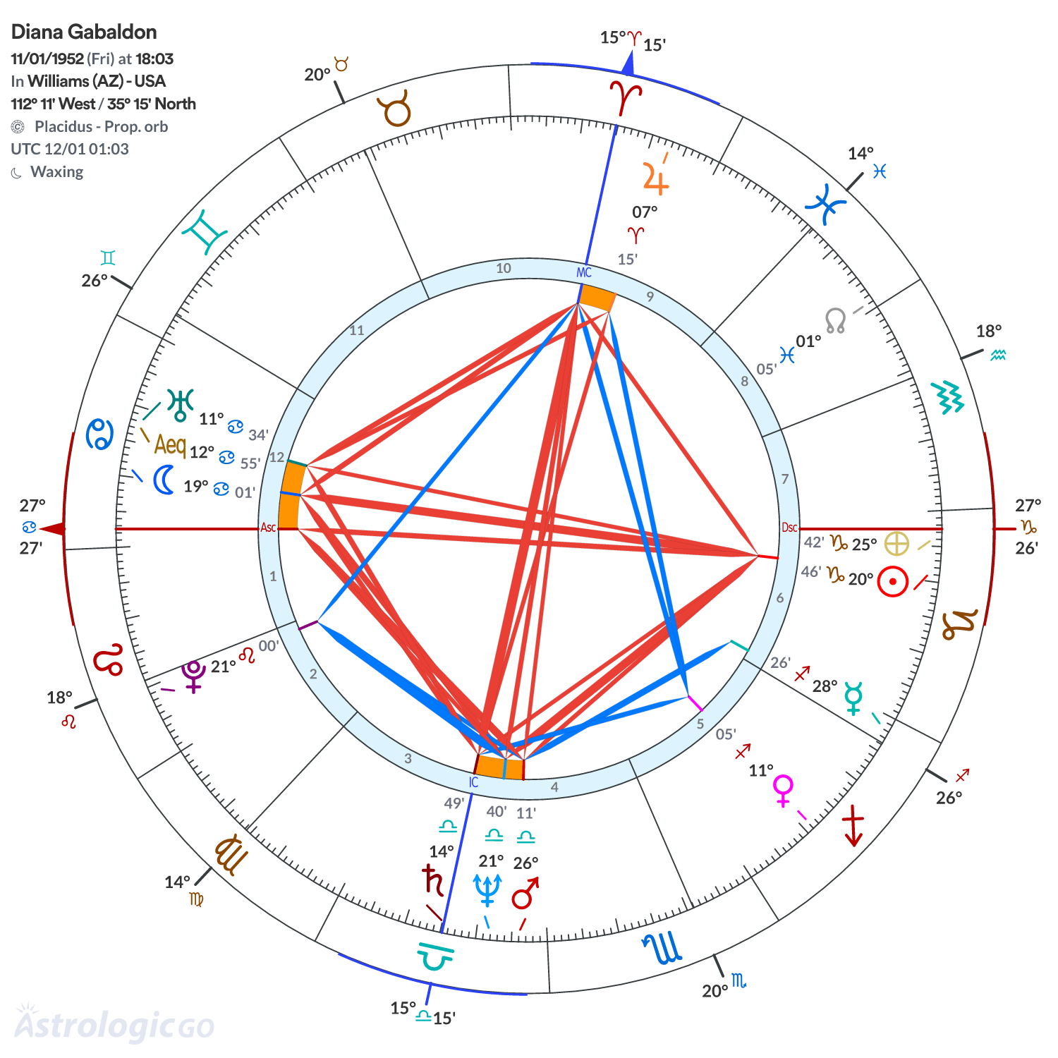 Chart wheel - Diana Gabaldon