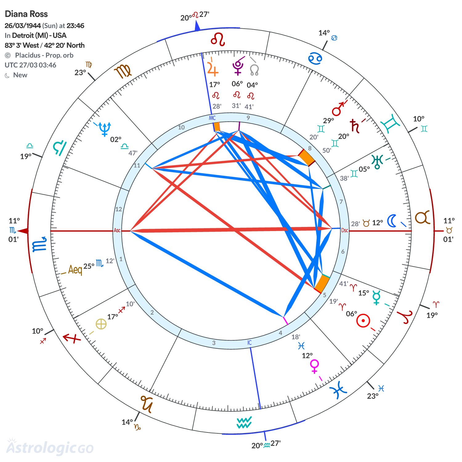 Chart wheel - Diana Ross