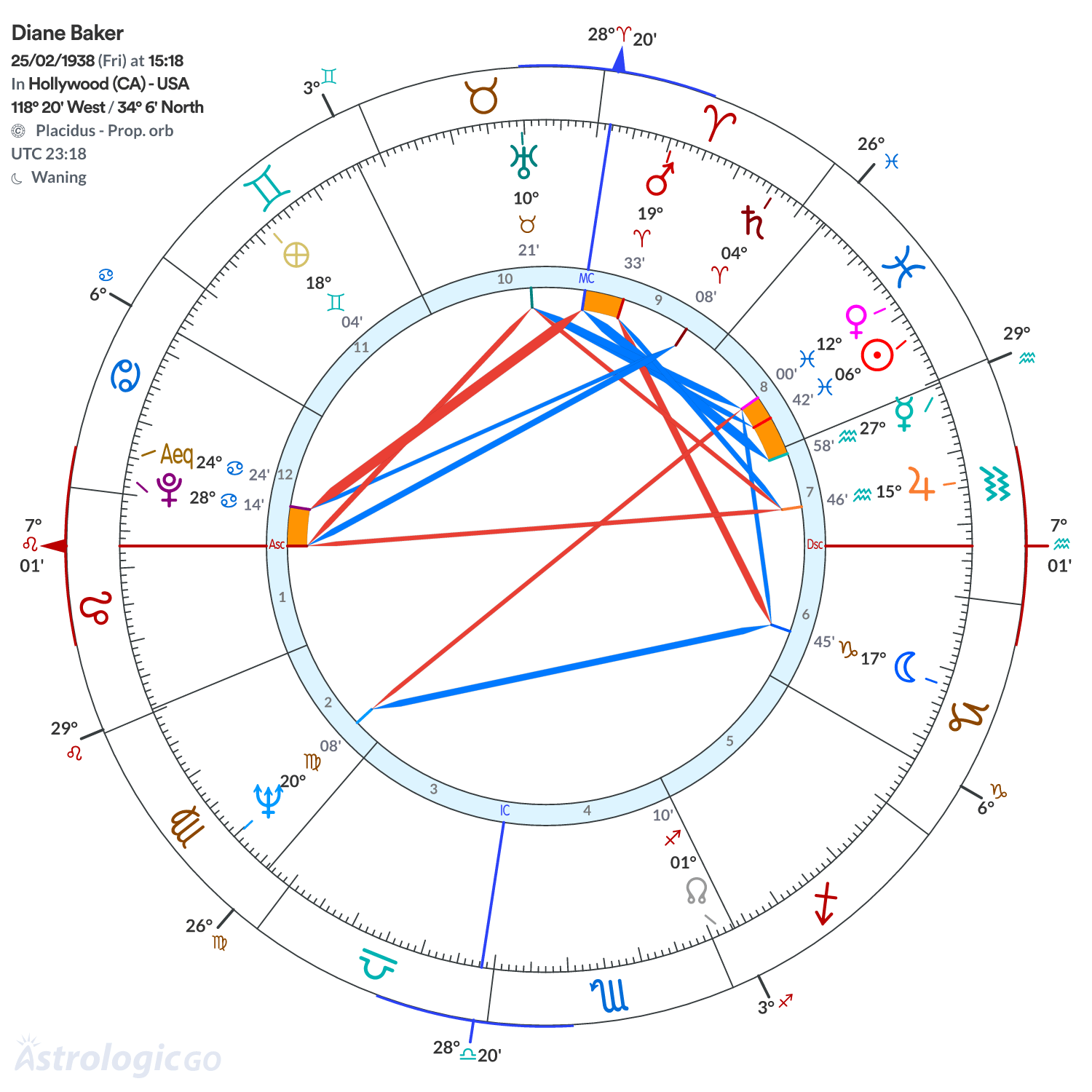 Chart wheel - Diane Baker