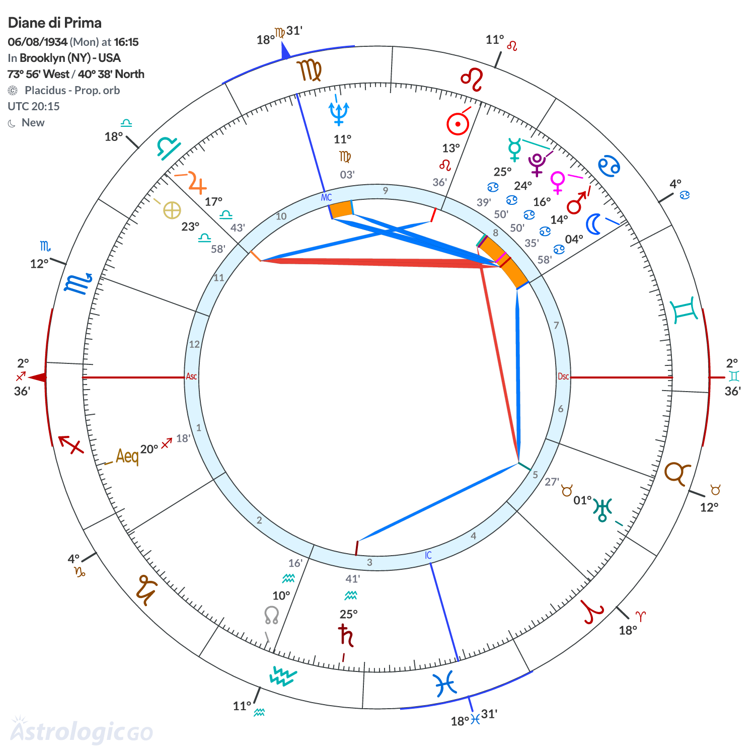 Chart wheel - Diane di Prima