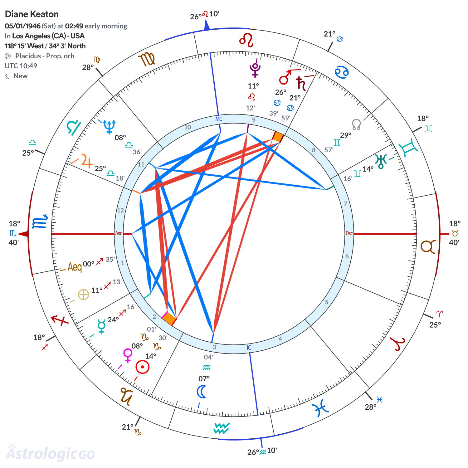 Chart wheel - Diane Keaton