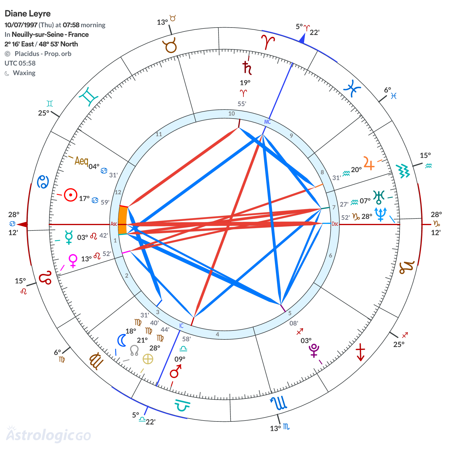 Chart wheel - Diane Leyre