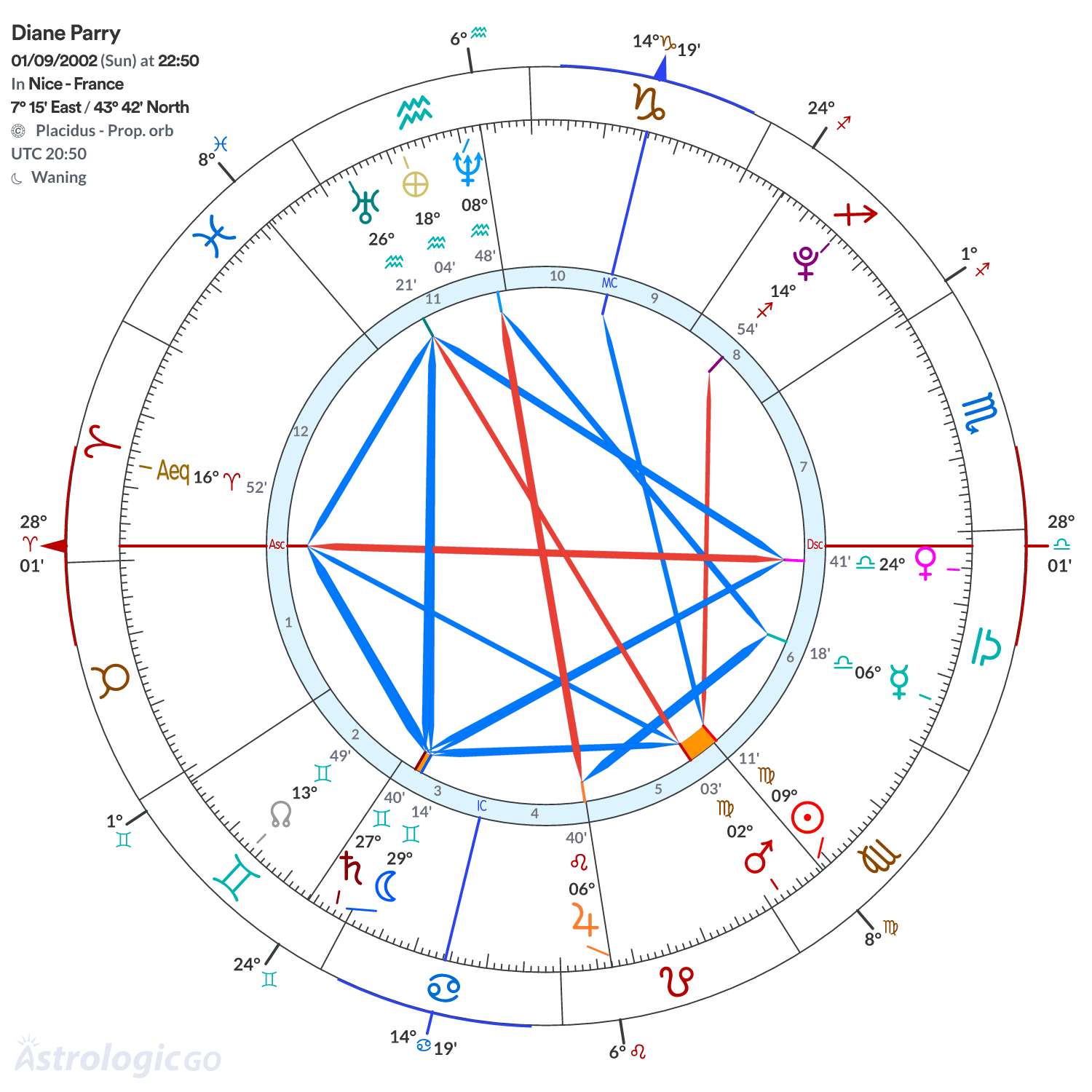 Chart wheel - Diane Parry