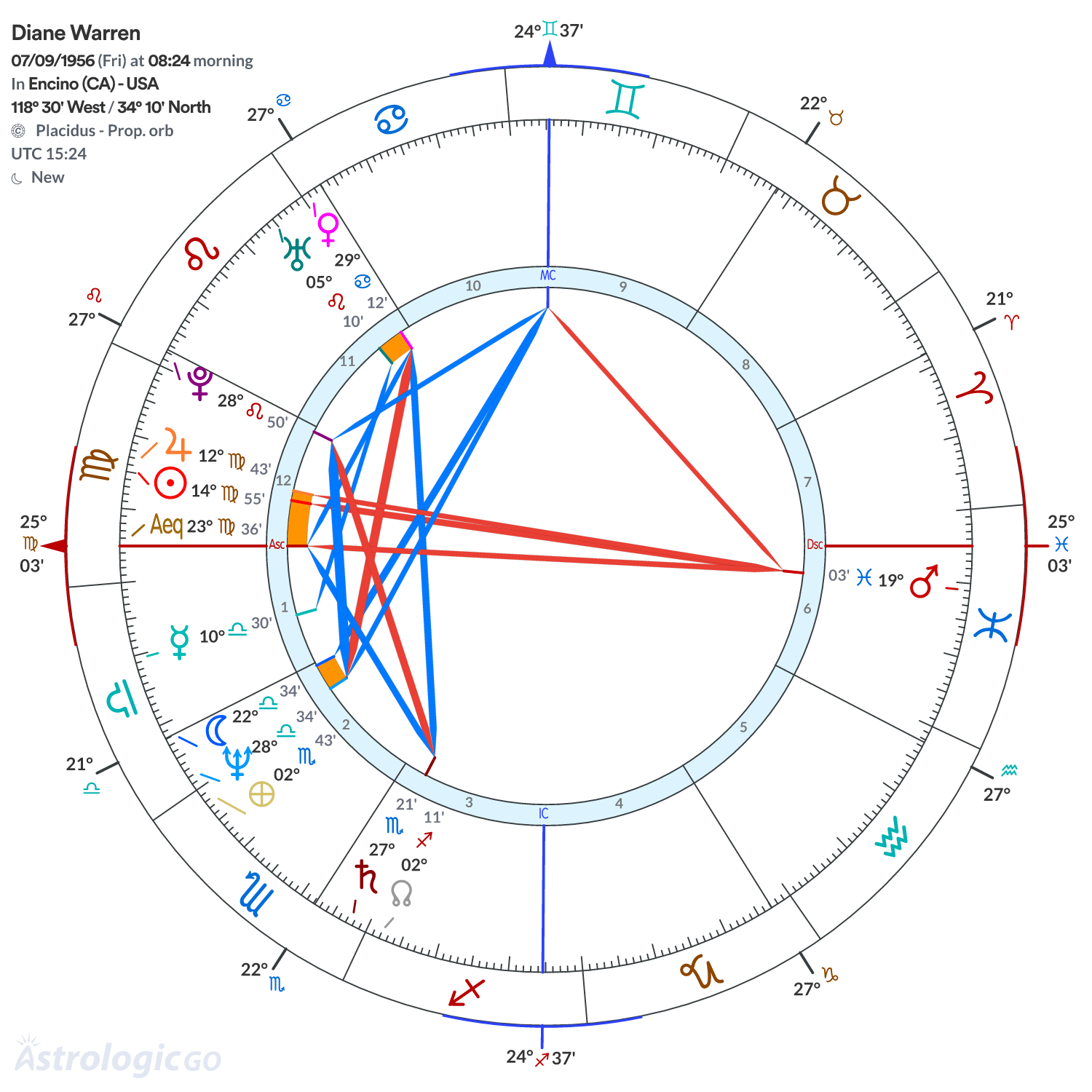 Chart wheel - Diane Warren