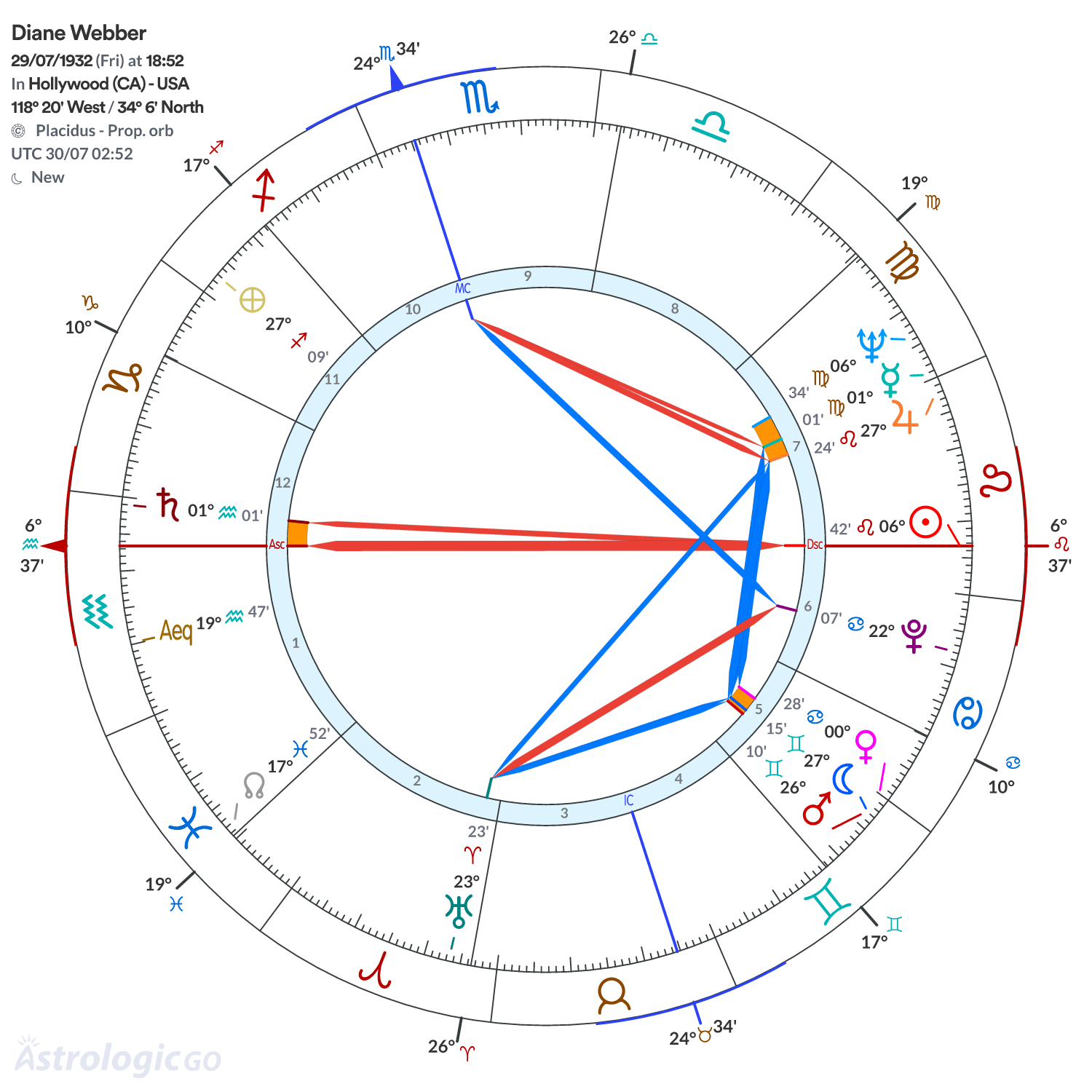 Chart wheel - Diane Webber