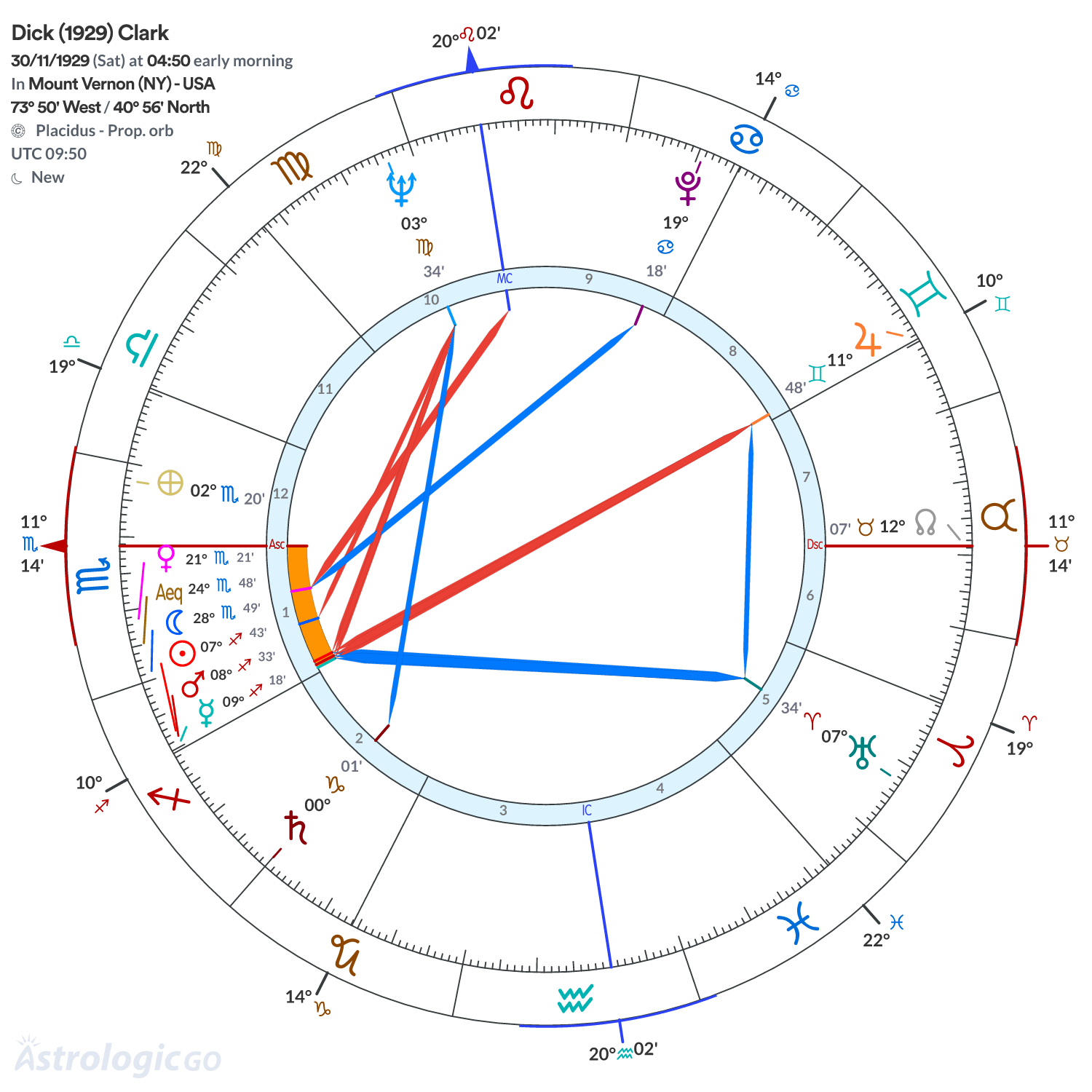Chart wheel - Dick (1929) Clark