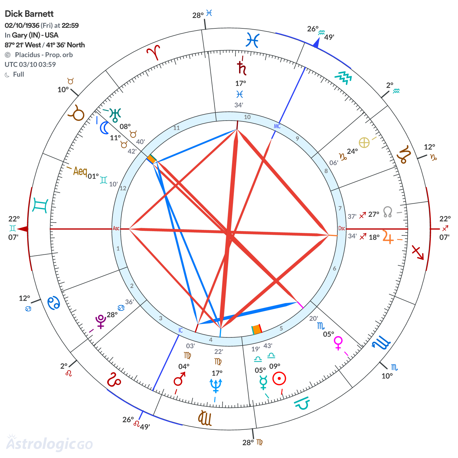 Chart wheel - Dick Barnett