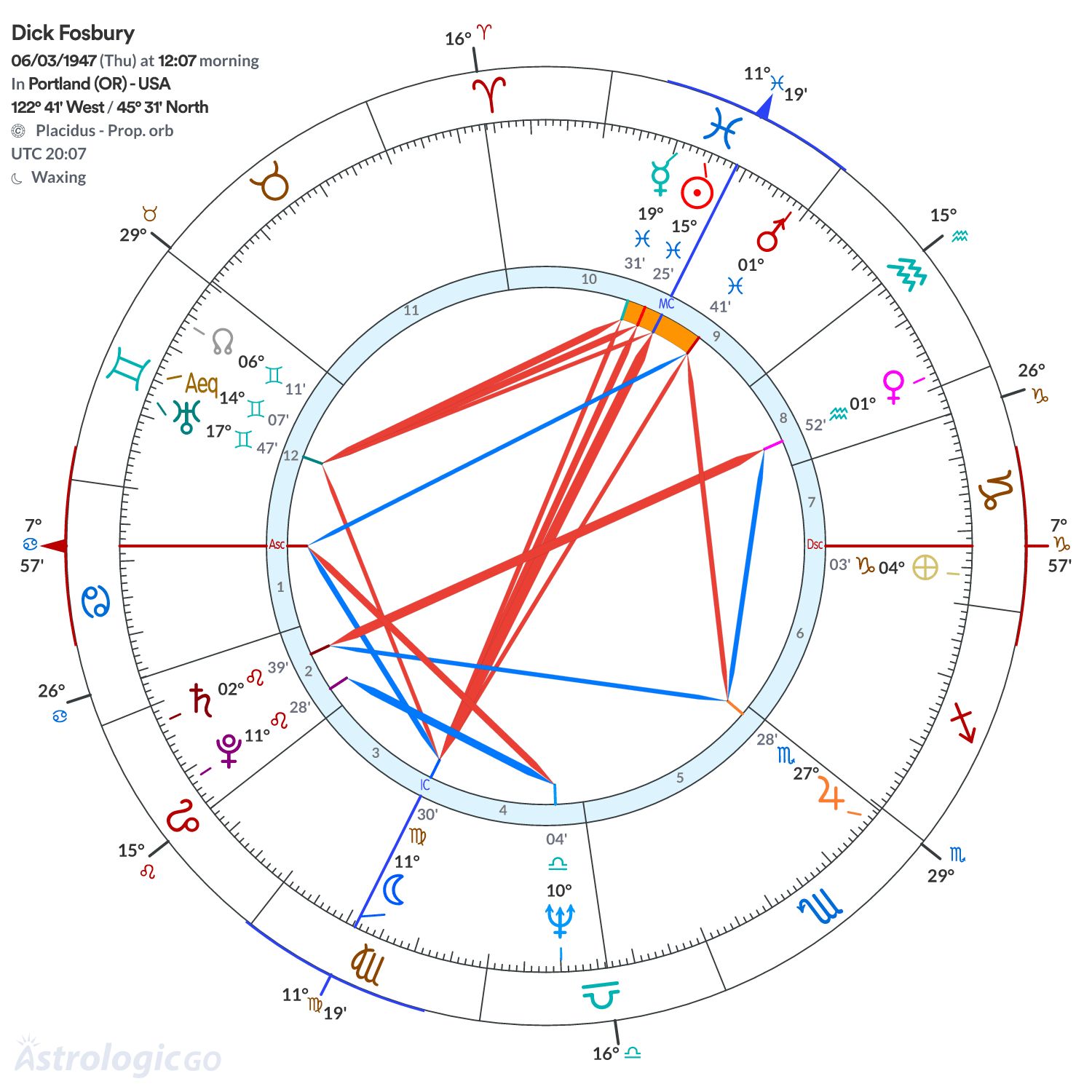 Chart wheel - Dick Fosbury