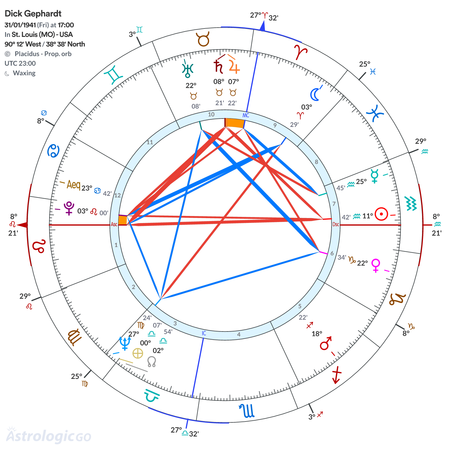 Chart wheel - Dick Gephardt