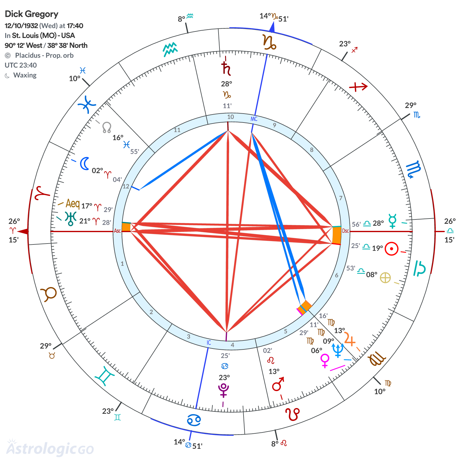 Chart wheel - Dick Gregory