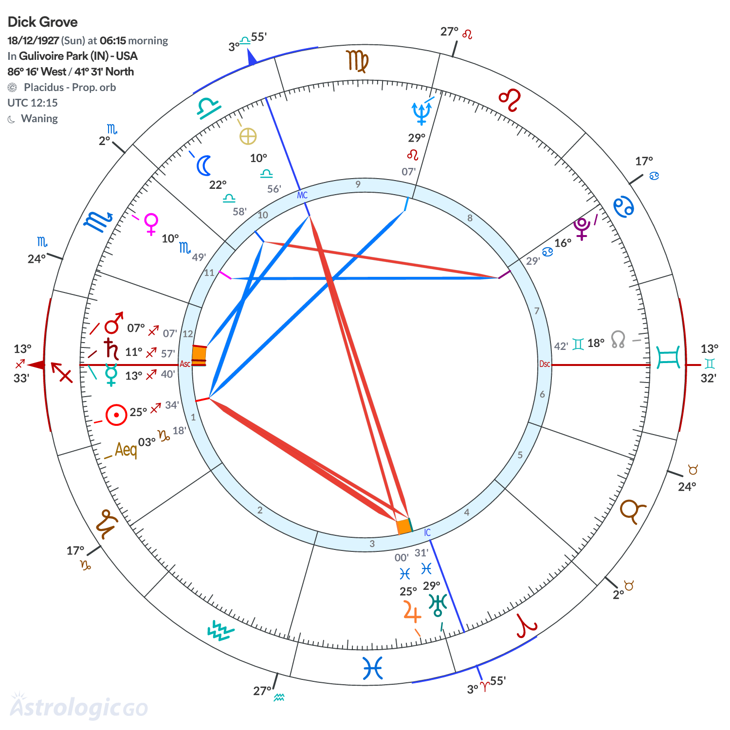 Chart wheel - Dick Grove