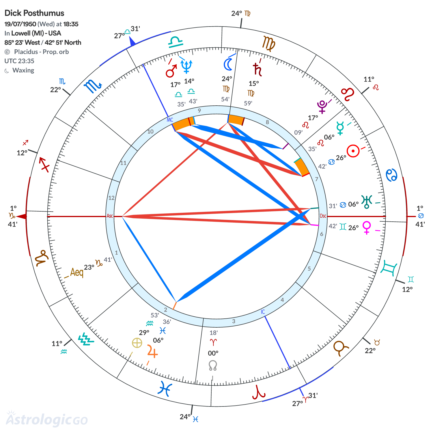Chart wheel - Dick Posthumus
