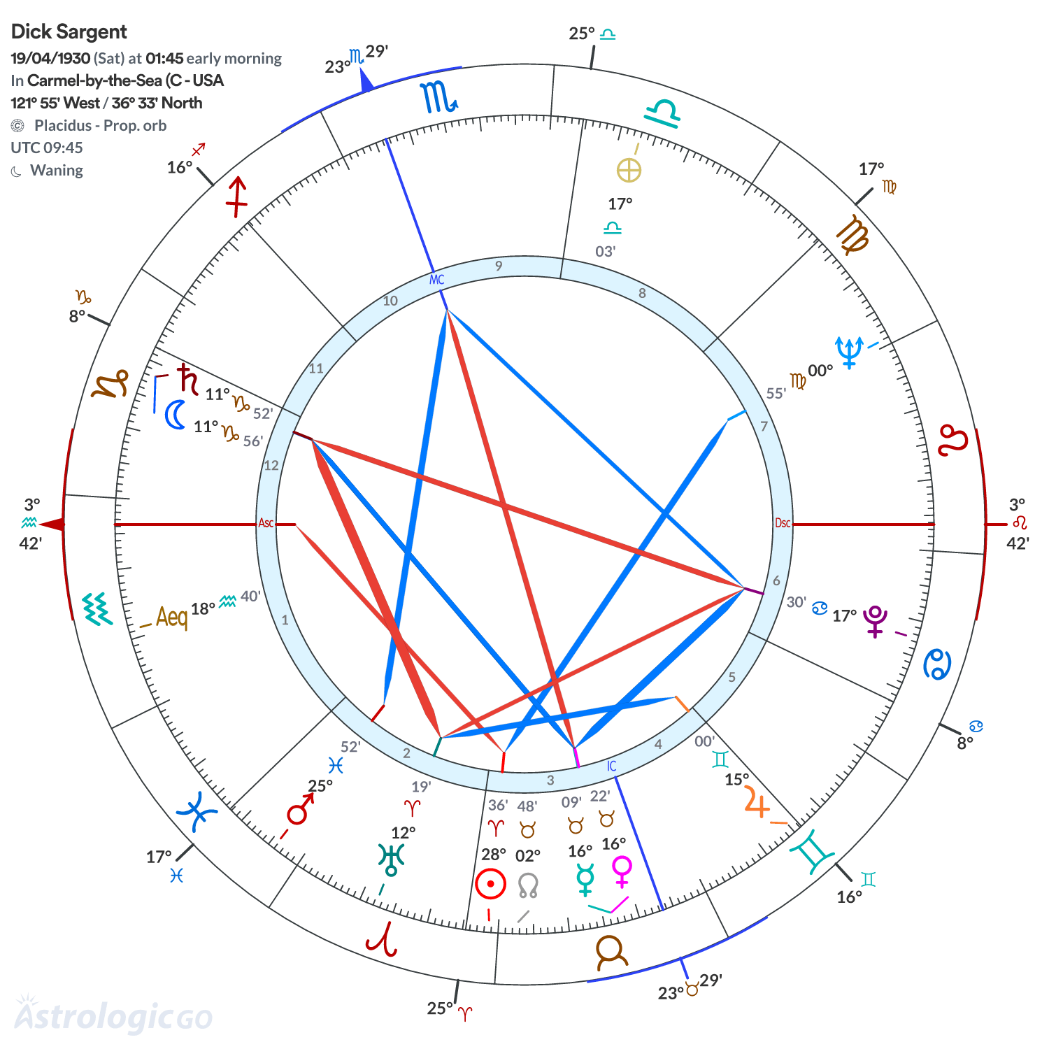 Chart wheel - Dick Sargent