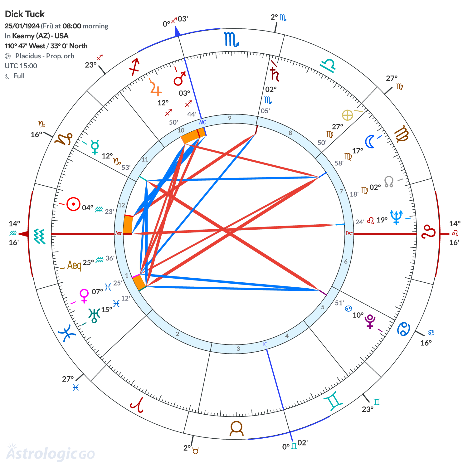 Chart wheel - Dick Tuck