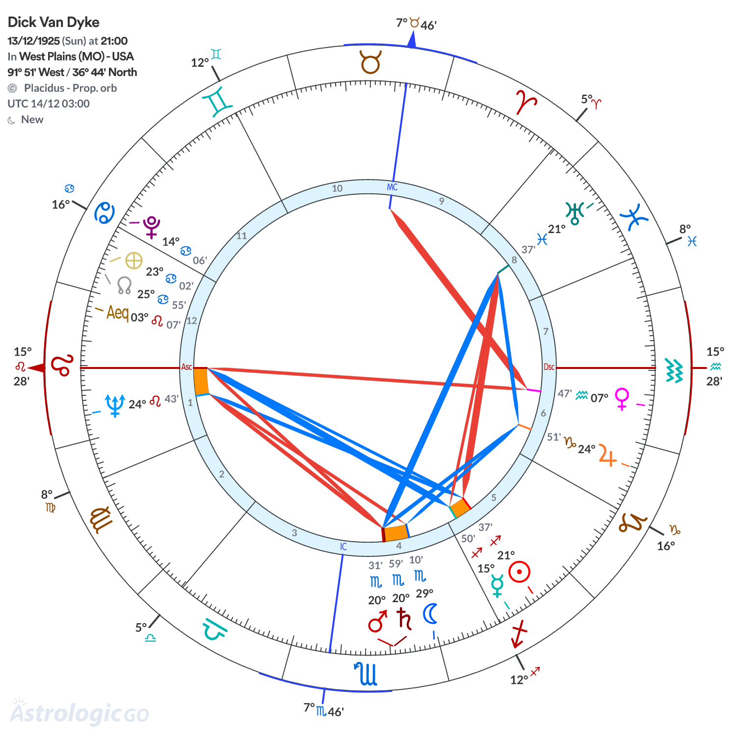 Chart wheel - Dick Van Dyke