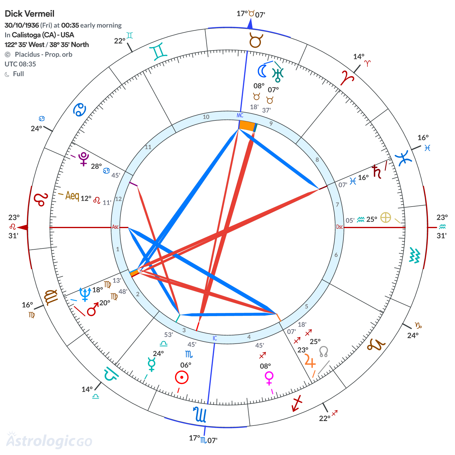 Chart wheel - Dick Vermeil