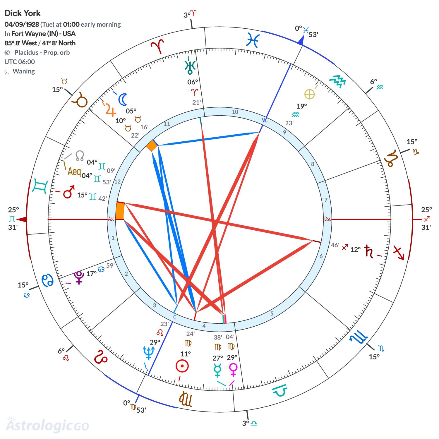 Chart wheel - Dick York