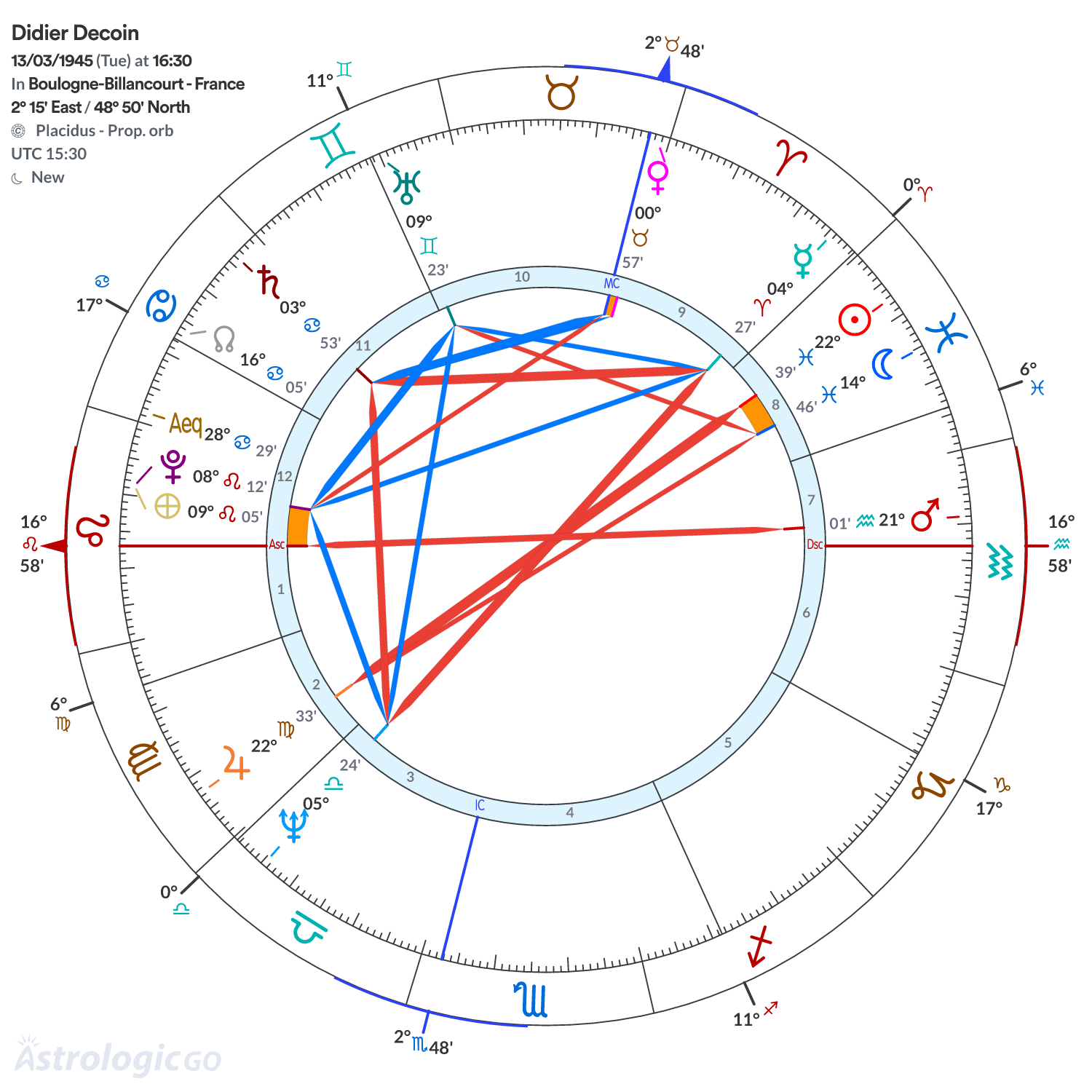 Chart wheel - Didier Decoin