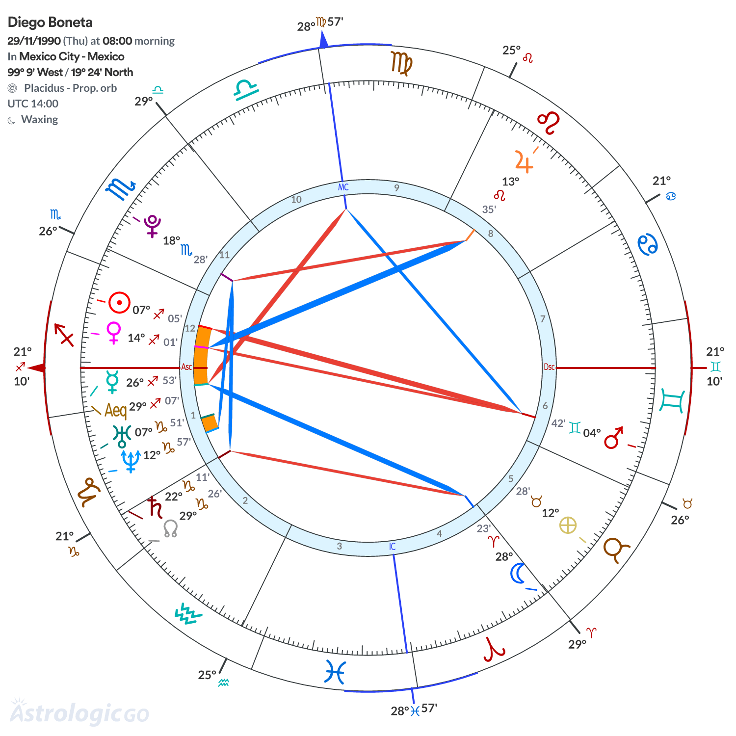 Chart wheel - Diego Boneta