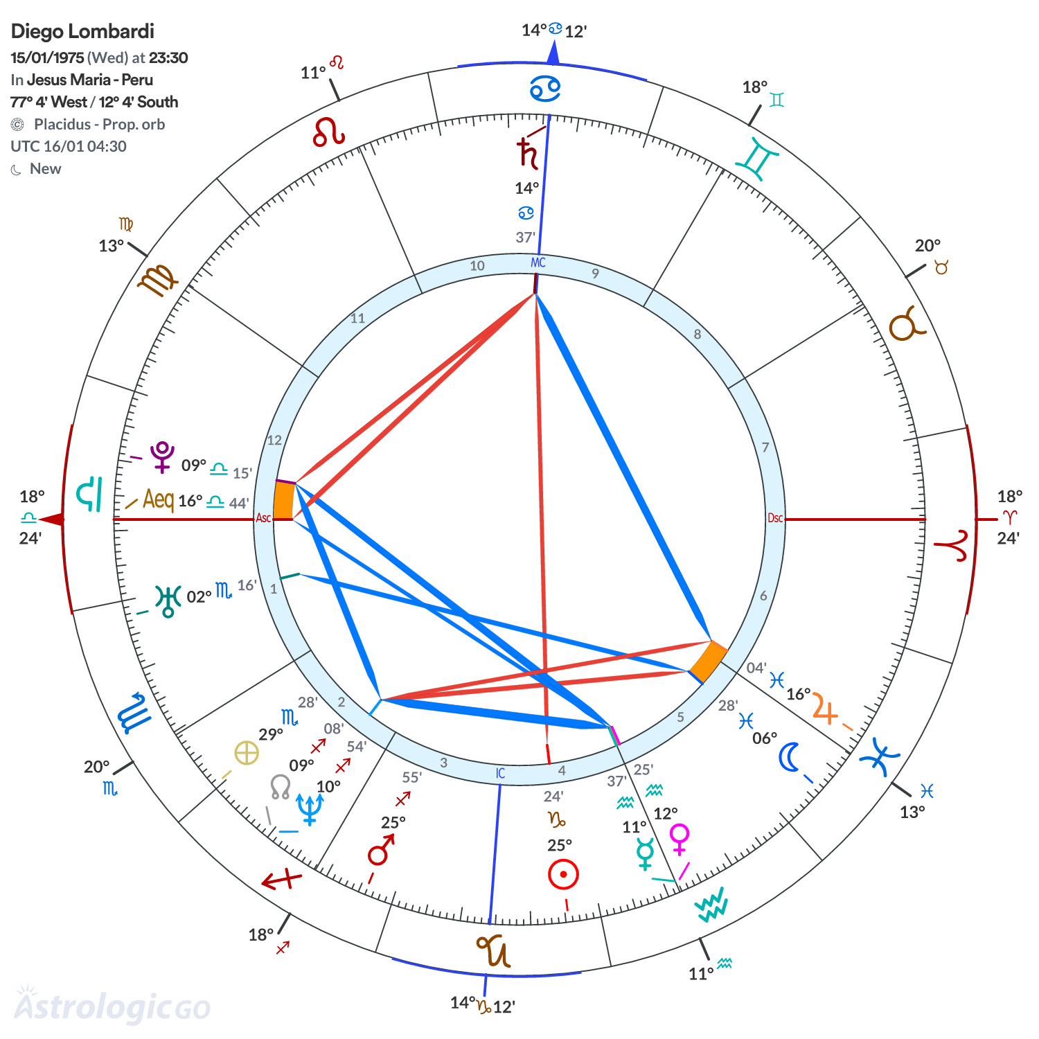 Chart wheel - Diego Lombardi