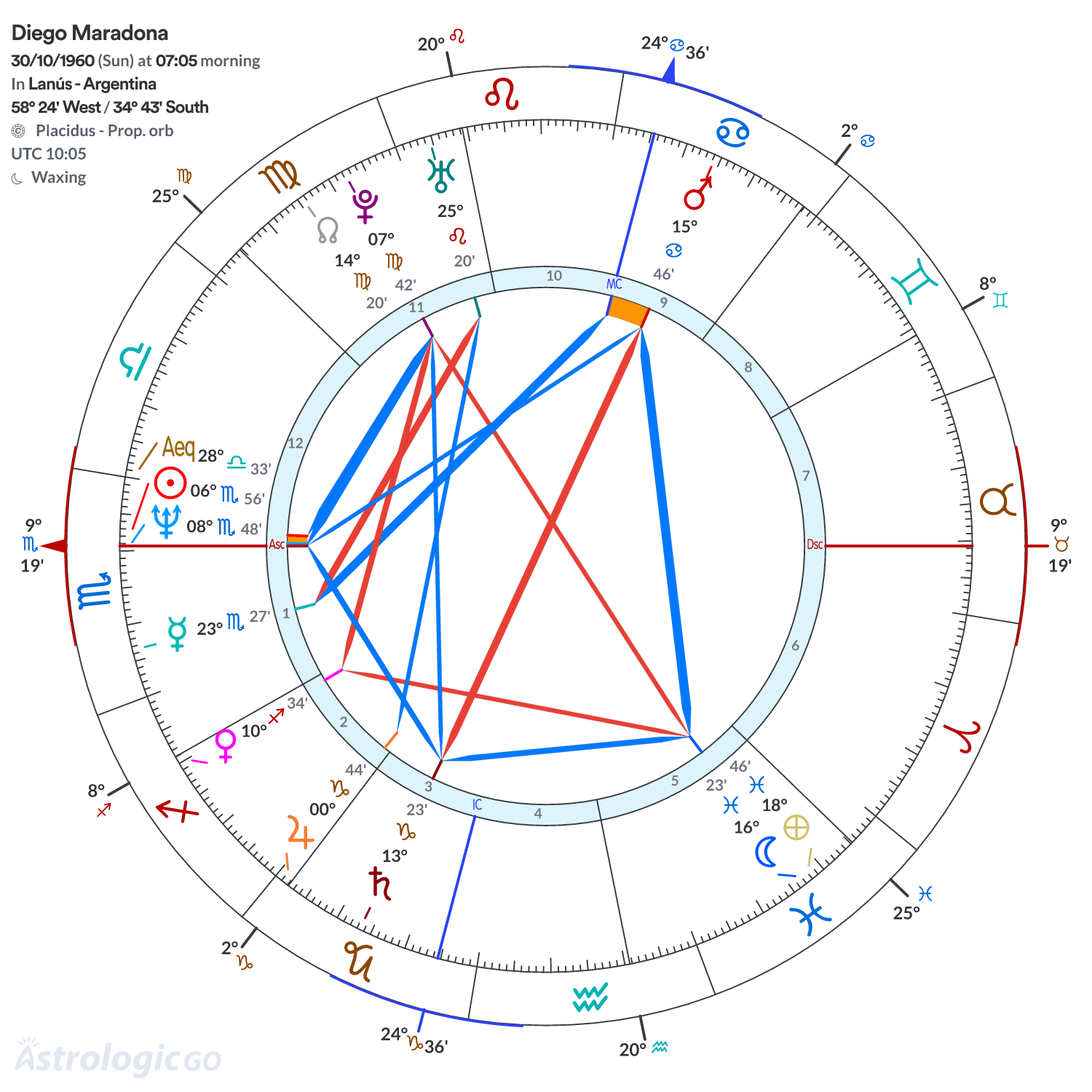 Chart wheel - Diego Maradona
