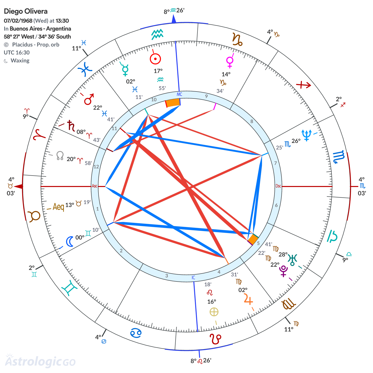 Chart wheel - Diego Olivera