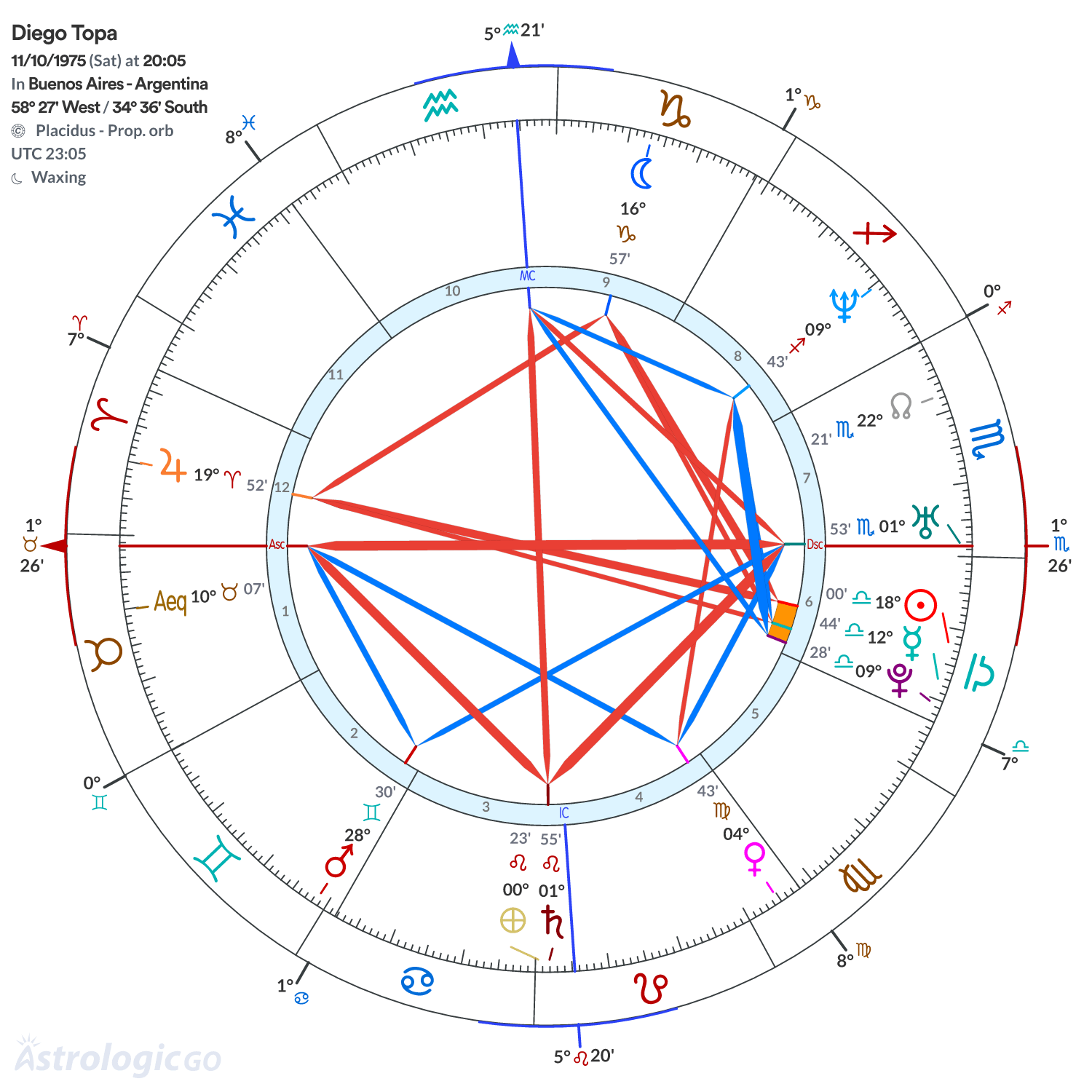 Chart wheel - Diego Topa