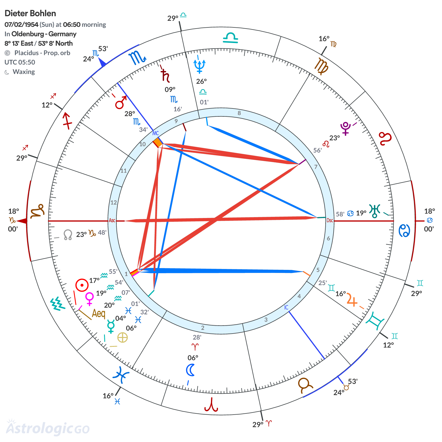 Chart wheel - Dieter Bohlen