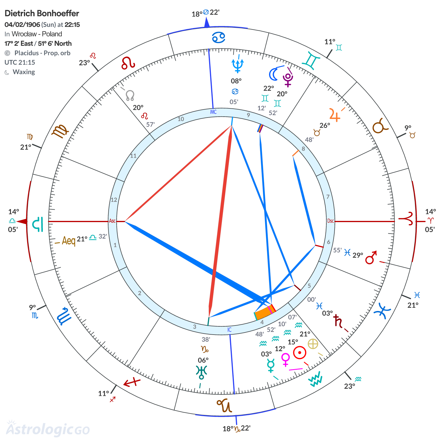 Chart wheel - Dietrich Bonhoeffer