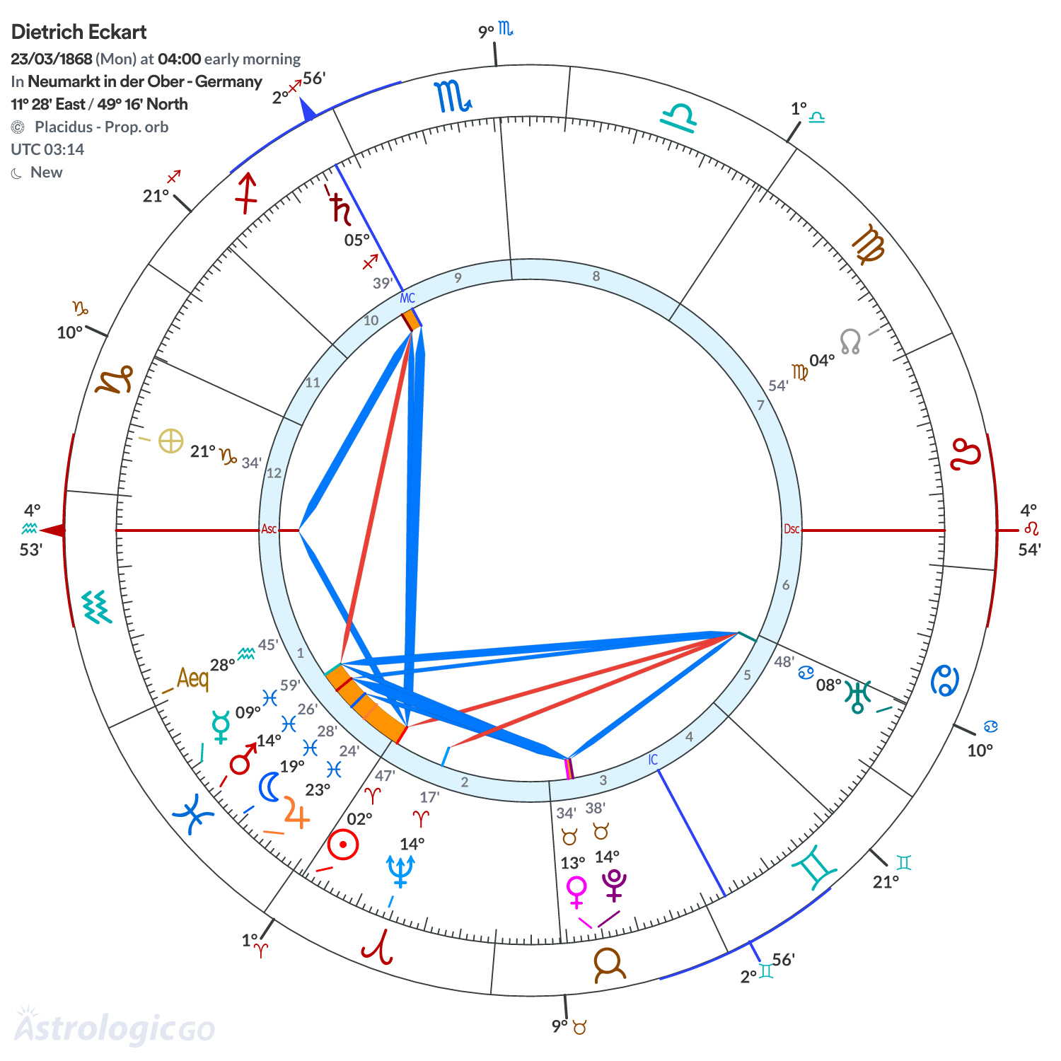 Chart wheel - Dietrich Eckart