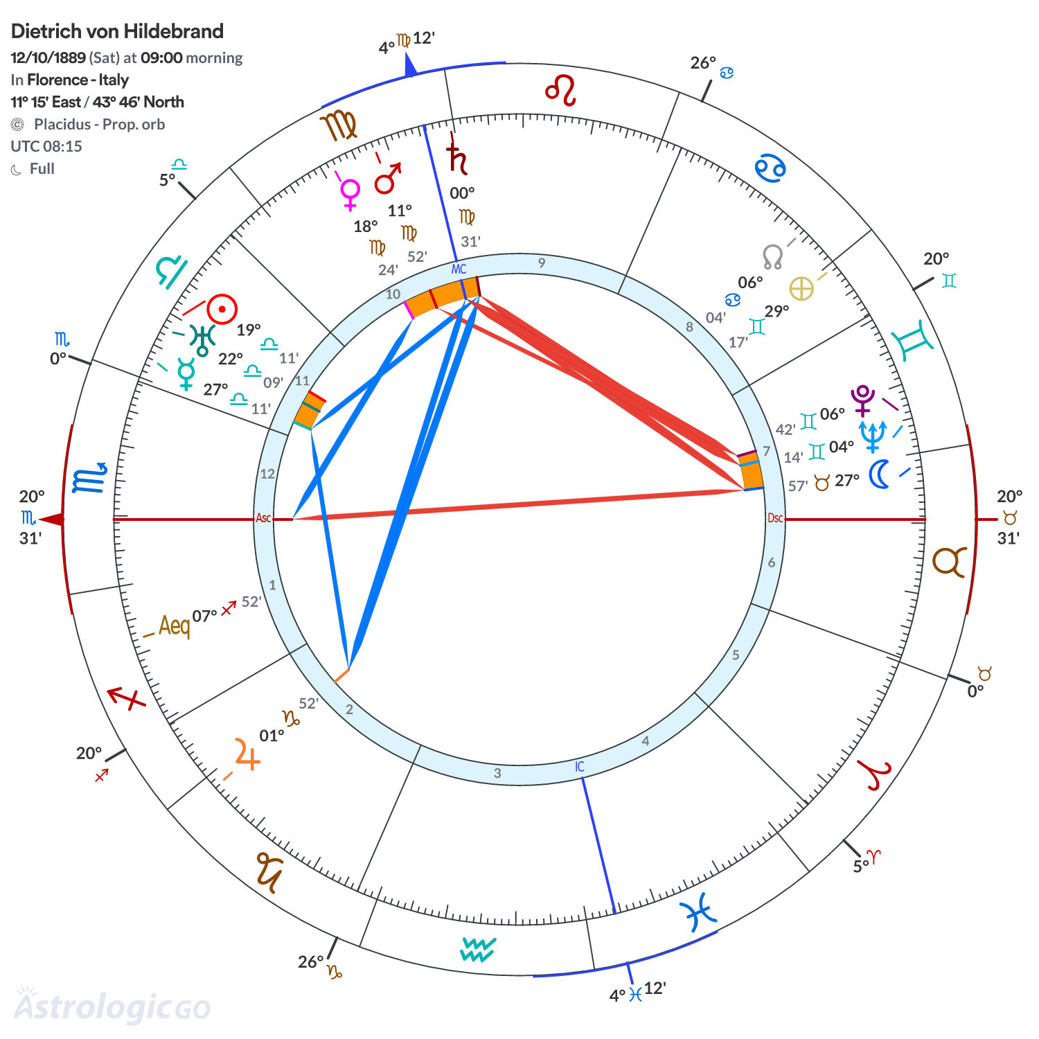 Chart wheel - Dietrich von Hildebrand