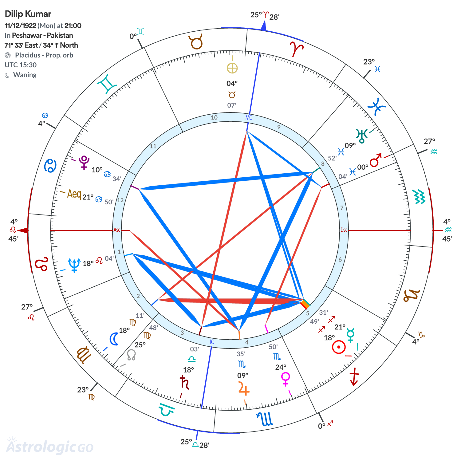 Chart wheel - Dilip Kumar