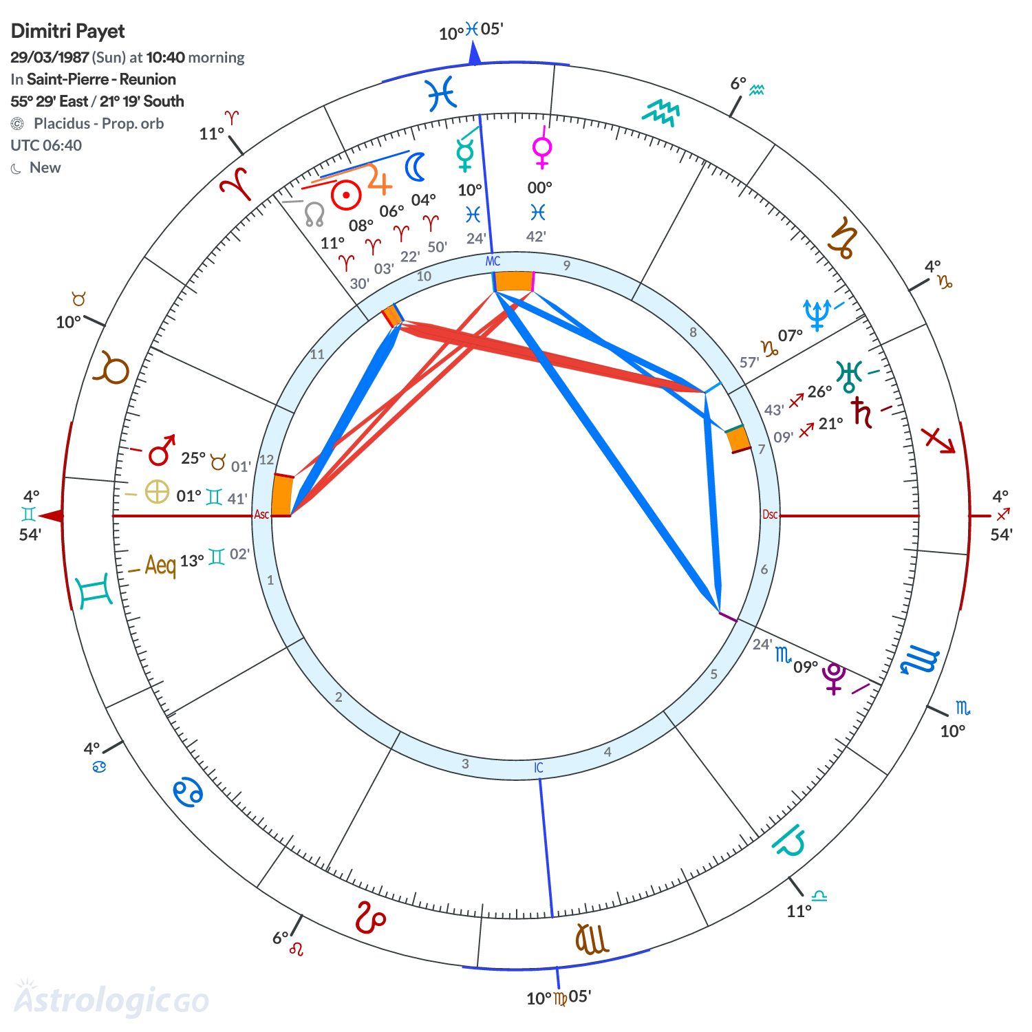Chart wheel - Dimitri Payet