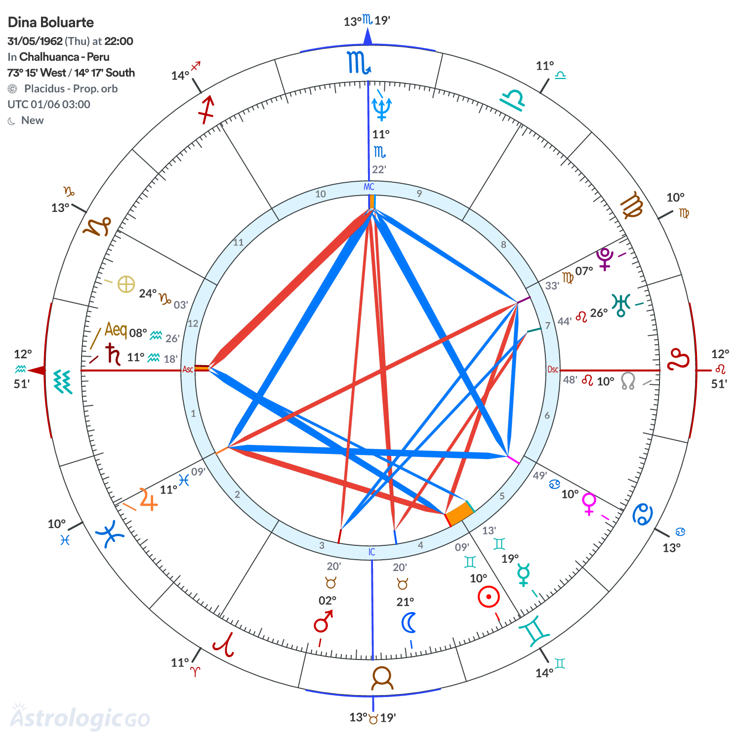 Chart wheel - Dina Boluarte