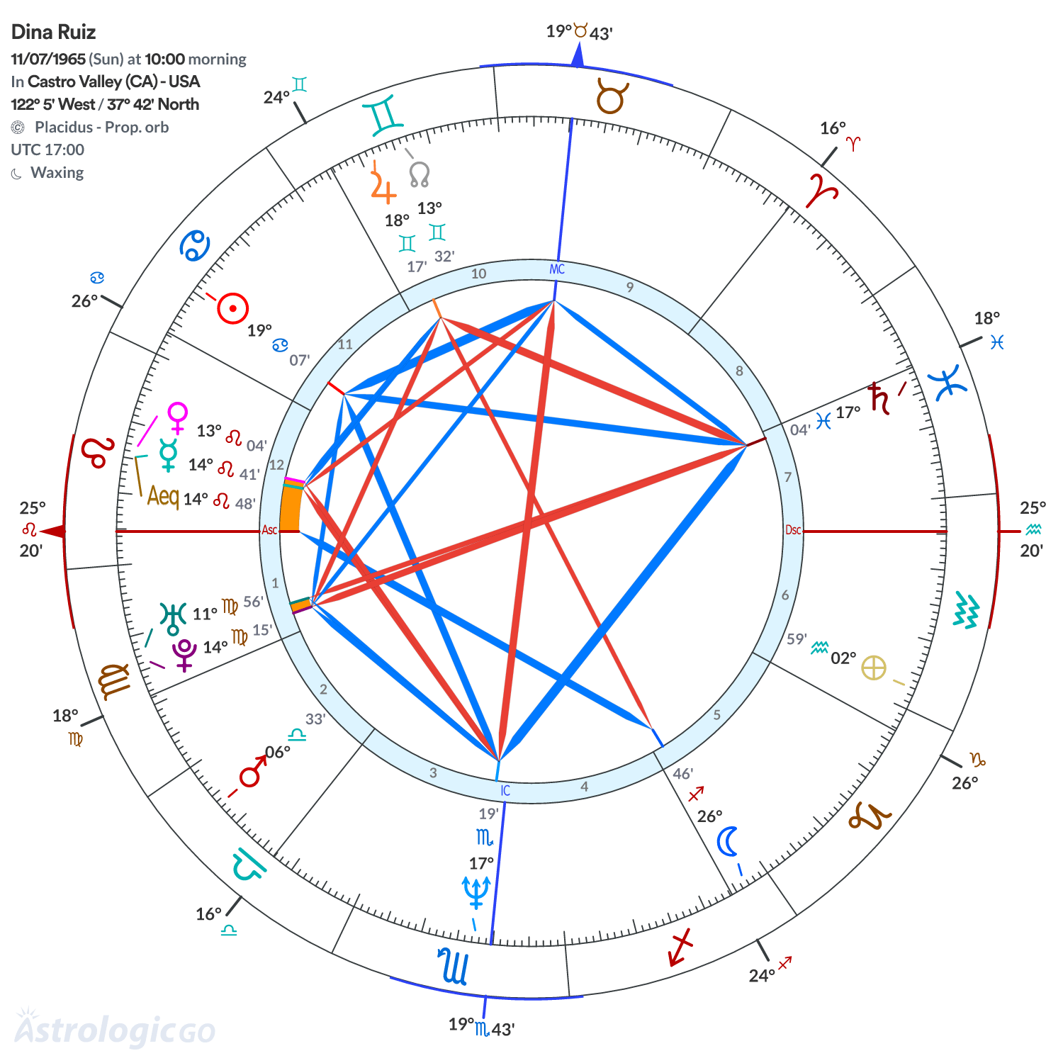 Chart wheel - Dina Ruiz