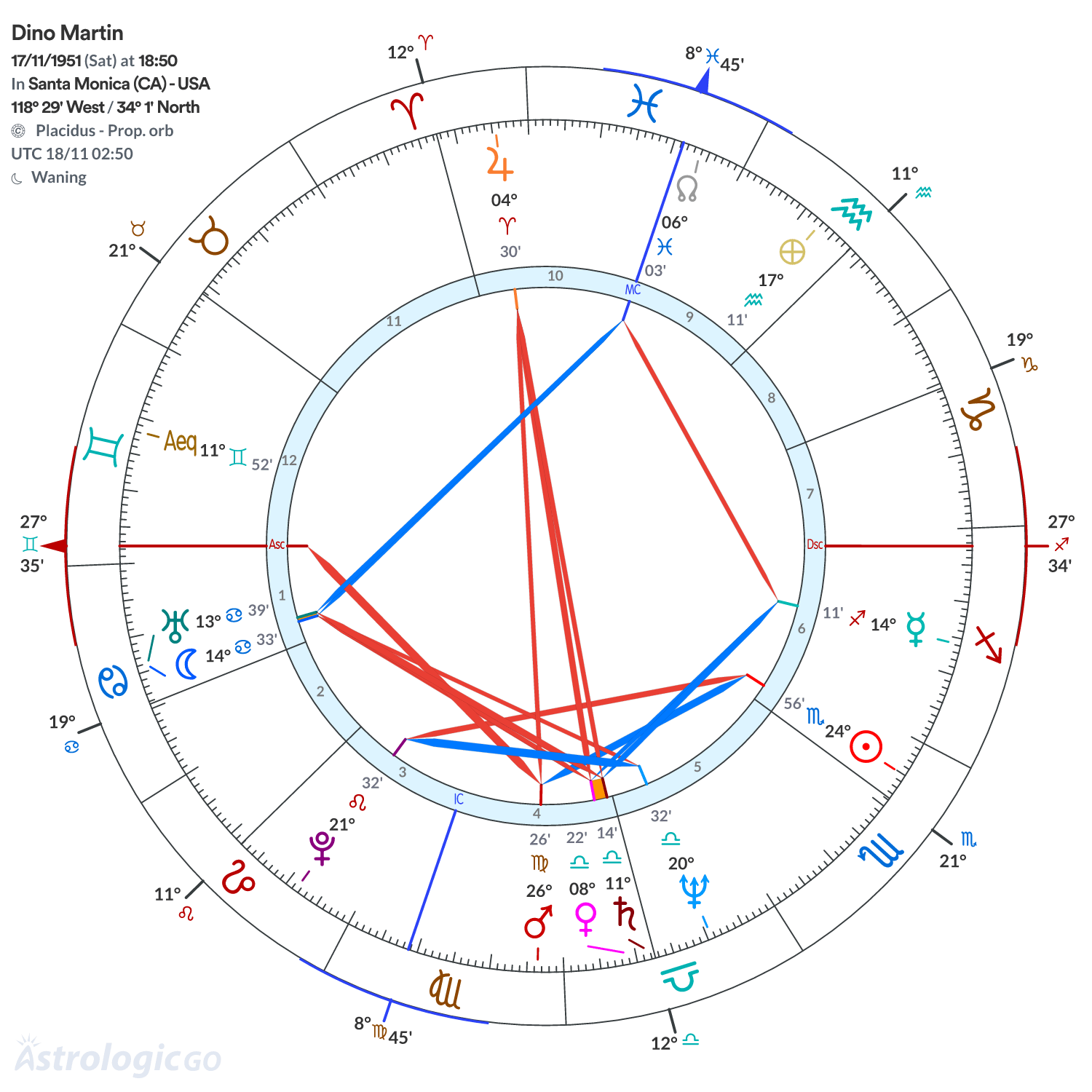 Chart wheel - Dino Martin