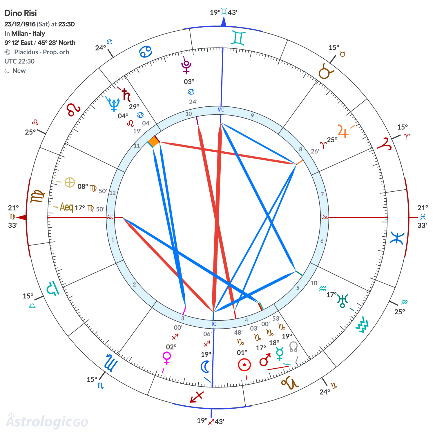 Chart wheel - Dino Risi