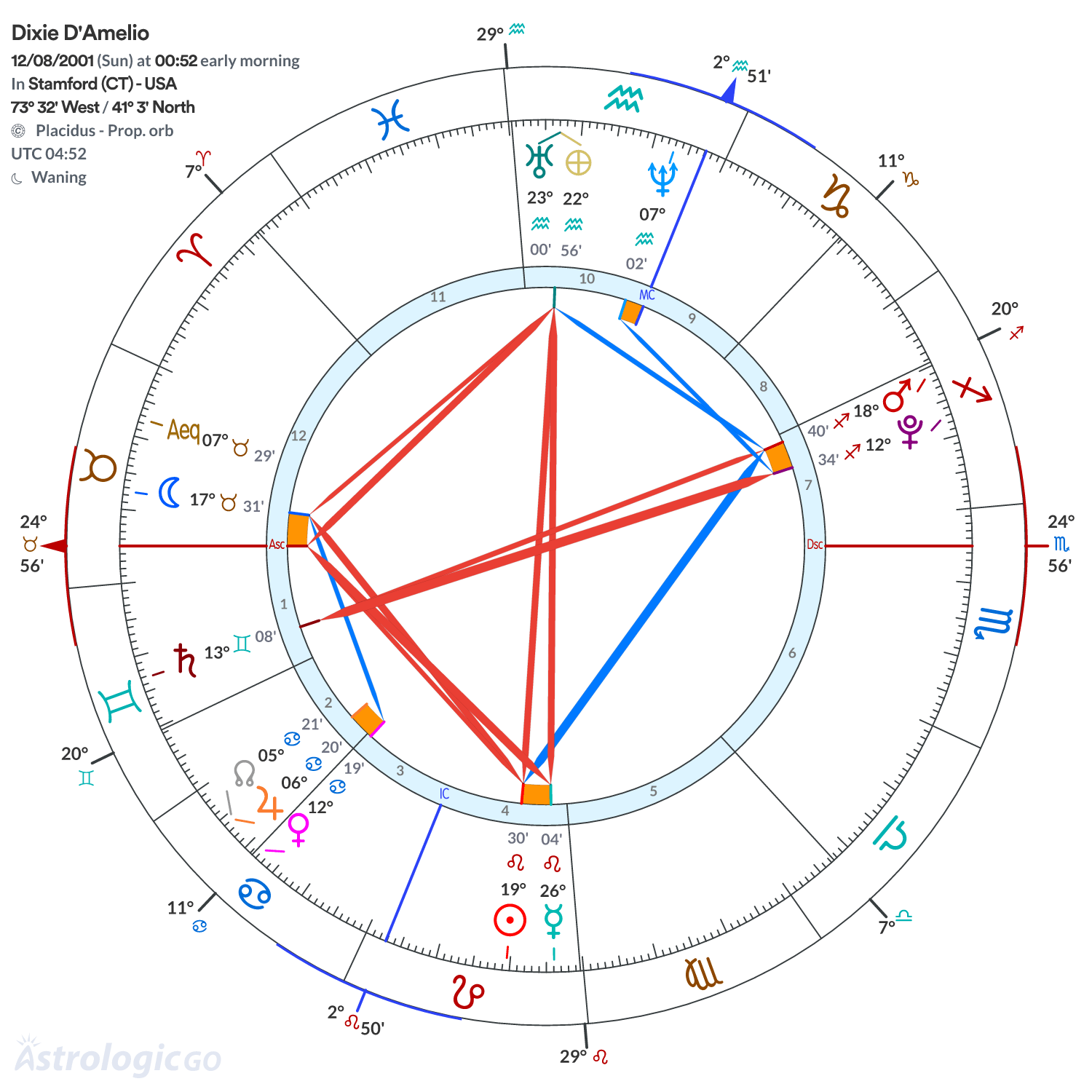 Chart wheel - Dixie D'Amelio