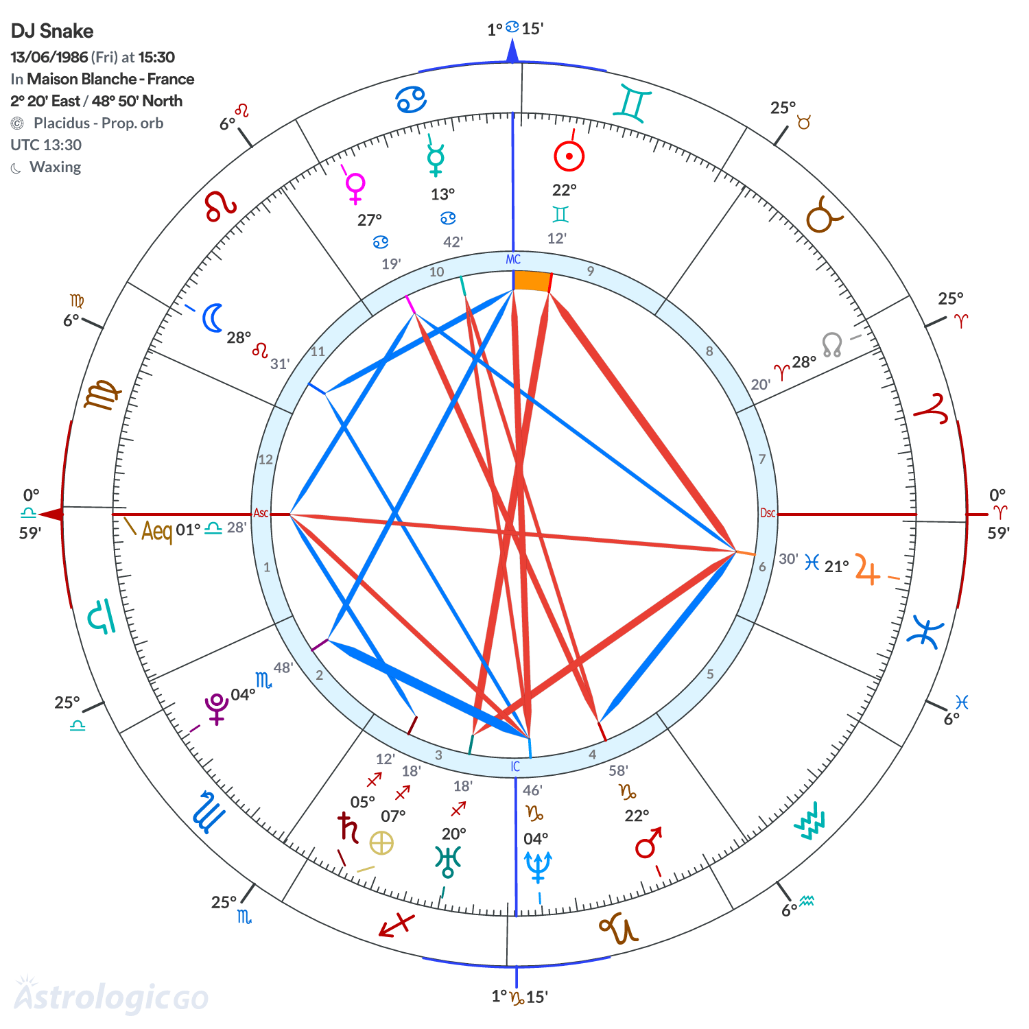 Chart wheel - DJ Snake