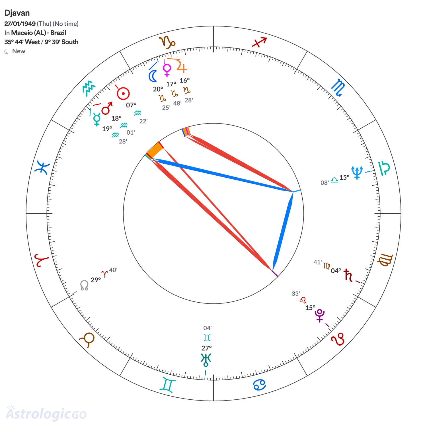 Chart wheel - Djavan