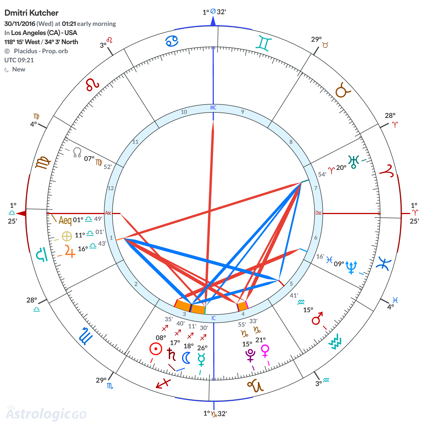 Chart wheel - Dmitri Kutcher