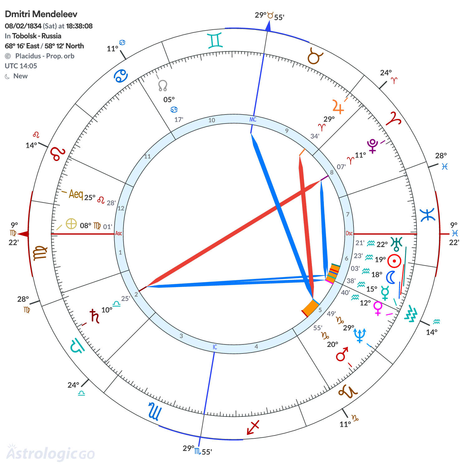 Chart wheel - Dmitri Mendeleev