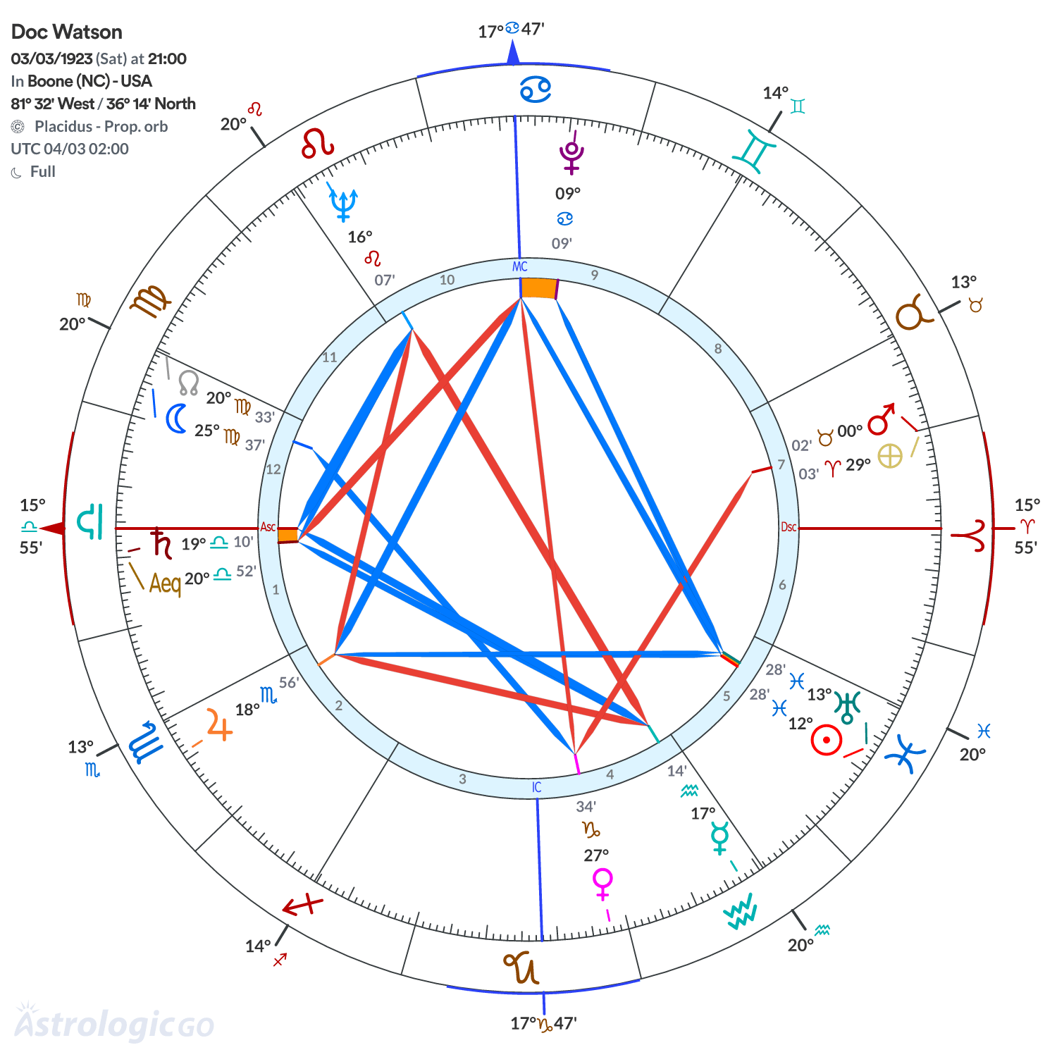 Chart wheel - Doc Watson