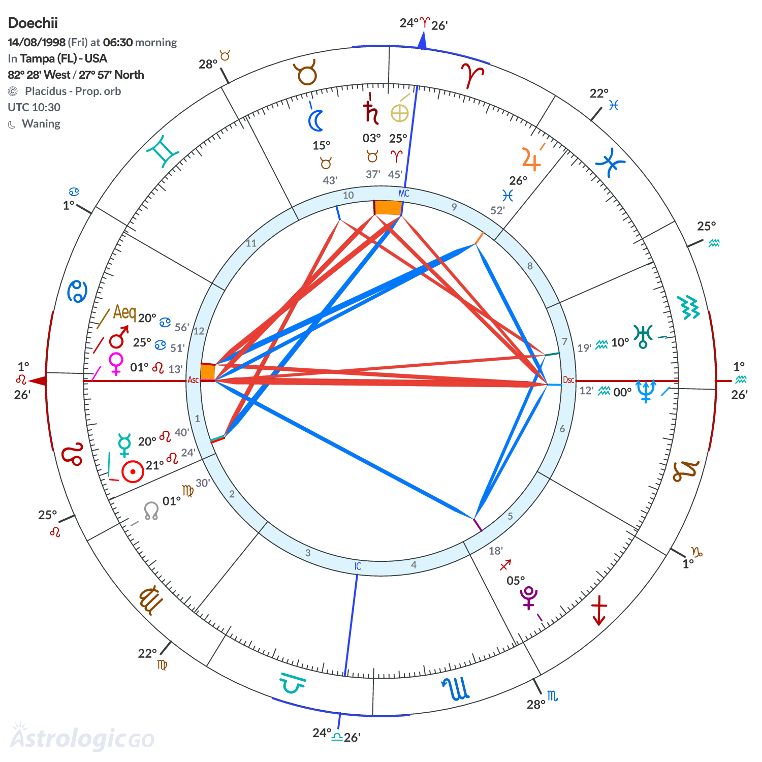 Chart wheel - Doechii