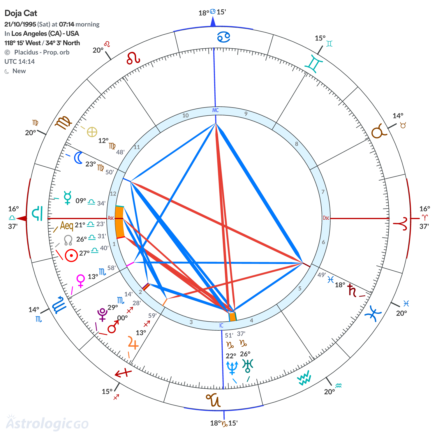 Chart wheel - Doja Cat