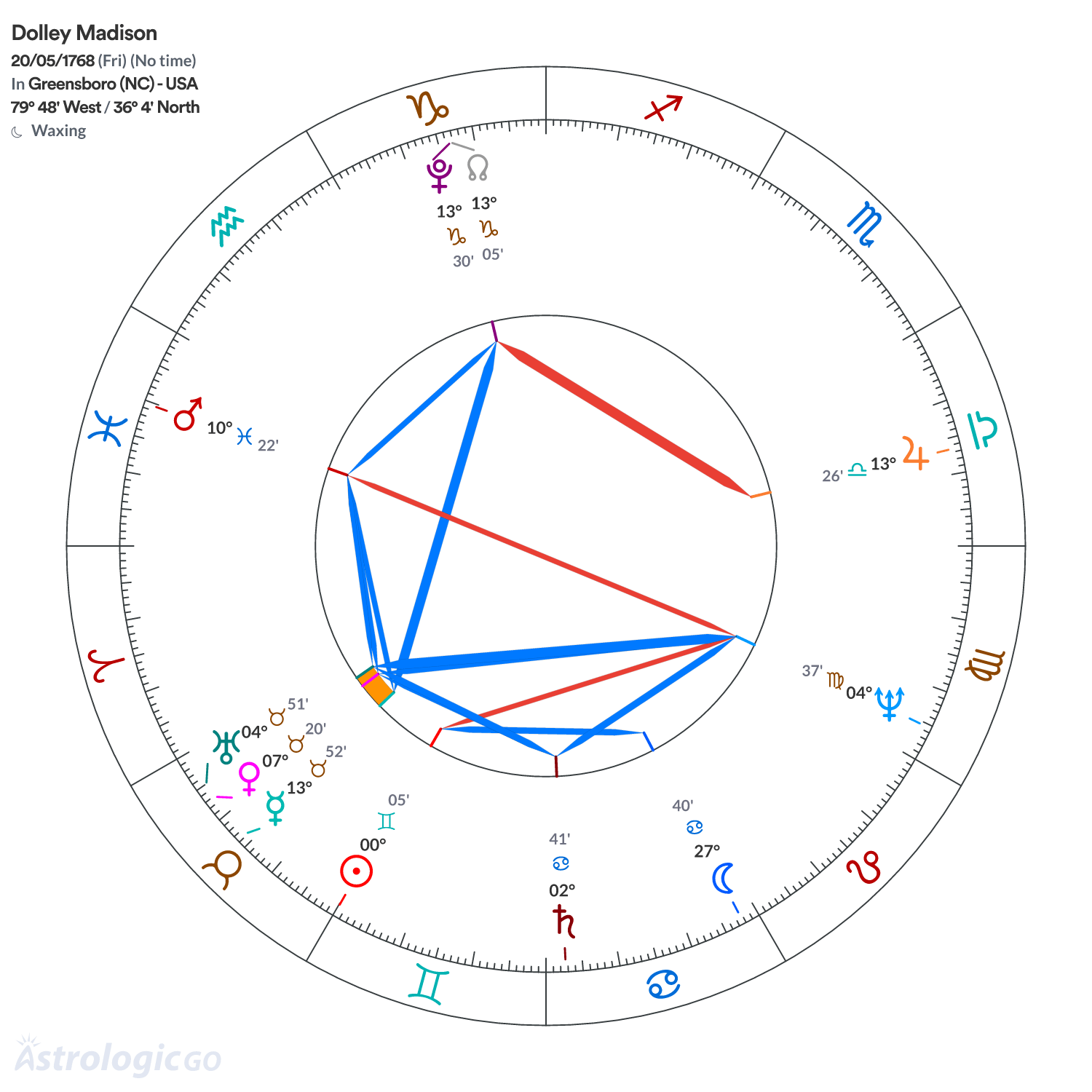 Chart wheel - Dolley Madison